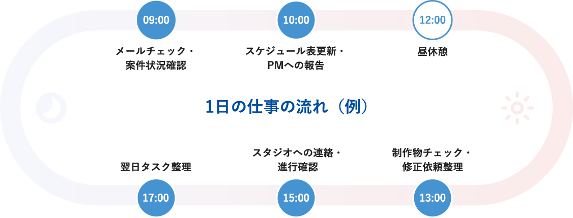 1日の仕事の流れ（例）